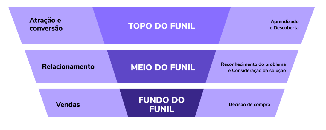 funil de inbpund marketing