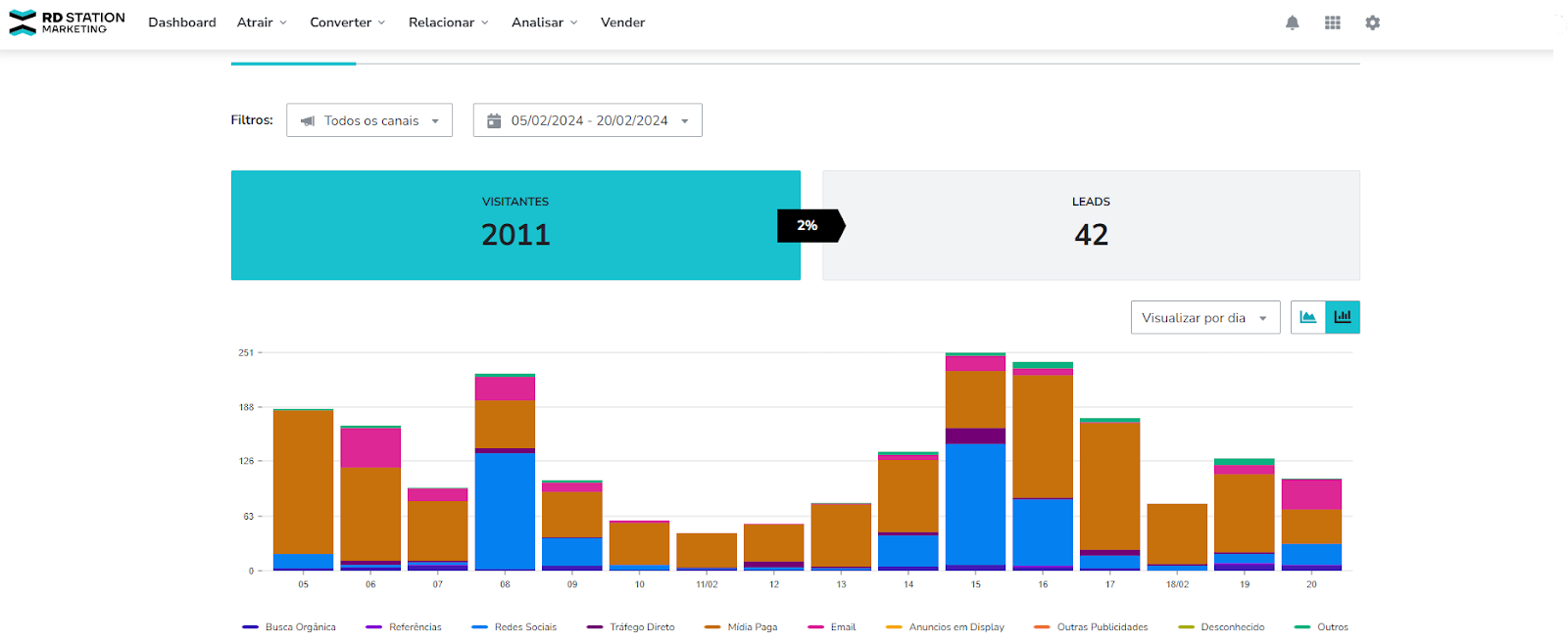 analise de dados com inbound